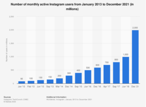 Number of Active Instagram Users