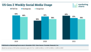 US Gen Z Weekly Social Media Usage v2