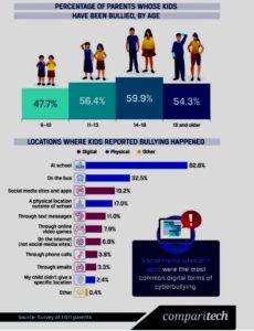 Cyberbullying Stats